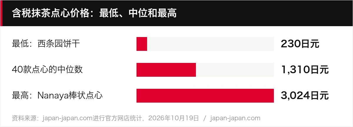 含税抹茶点心价格：最低、中位和最高