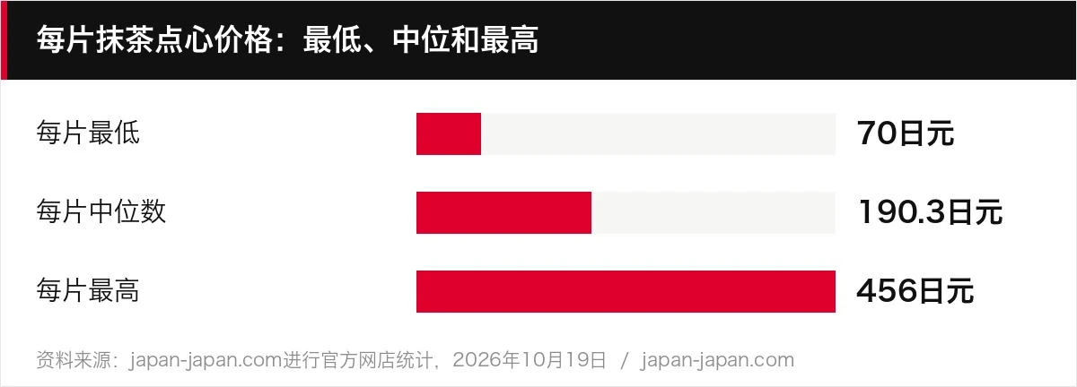 每片抹茶点心价格：最低、中位和最高