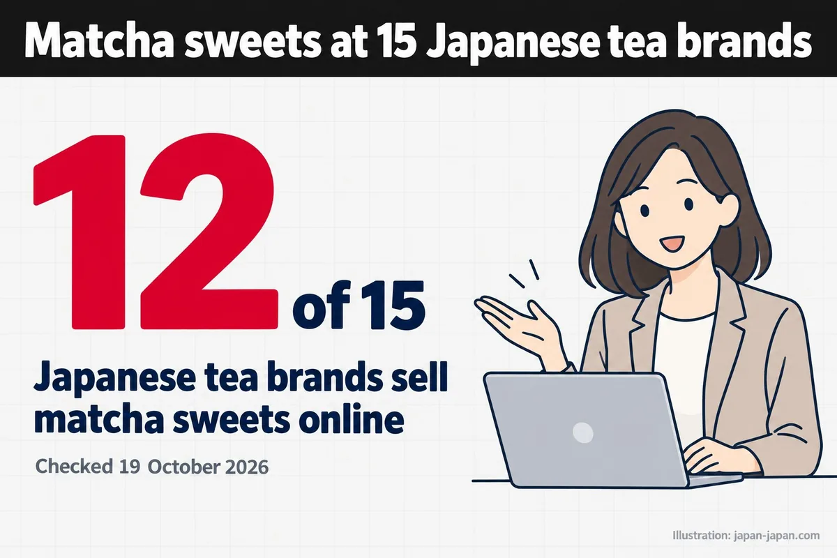 日本の抹茶ブランド15社の抹茶スイーツ。15社中12社がオンラインで抹茶スイーツを販売。2026年10月19日時点で確認。
