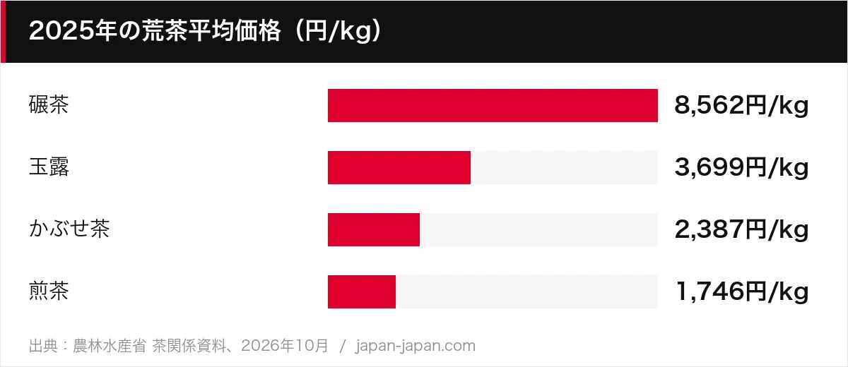 2025年の荒茶平均価格（円/kg）