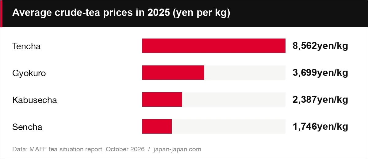 Average crude-tea prices in 2025 (yen per kg)