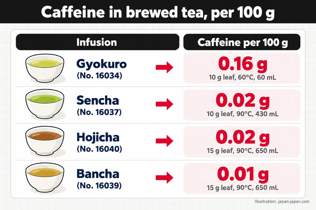 Caffeine in brewed tea, per 100 g. Infusion. Caffeine per 100 g. Gyokuro (No. 16034). 0.16 g. 10 g leaf, 60°C, 60 mL.