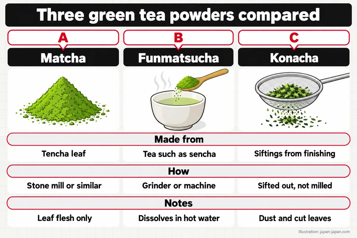 Three green tea powders compared. A. Matcha. B. Funmatsucha. C. Konacha. Made from. Tencha leaf. Tea such as sencha.