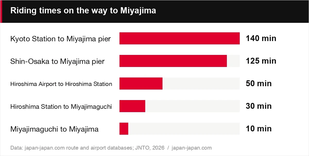 Riding times on the way to Miyajima