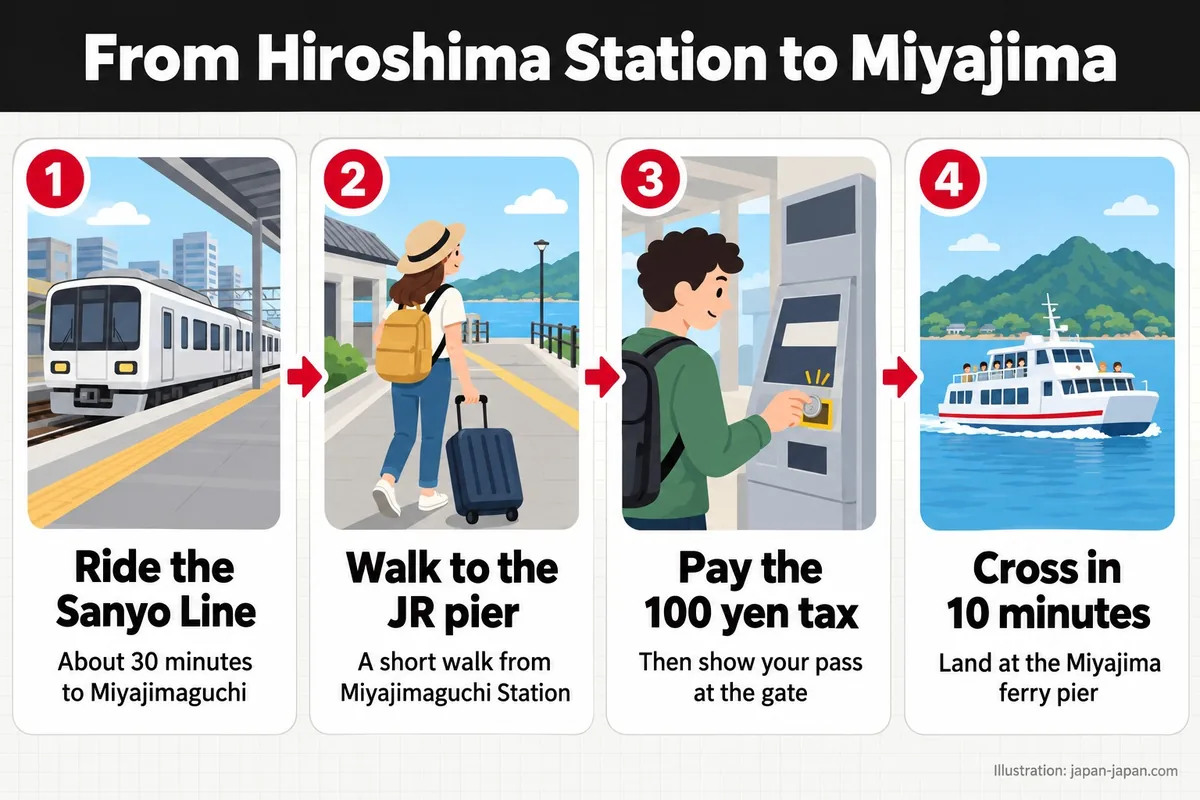 From Hiroshima Station to Miyajima. Ride the Sanyo Line. About 30 minutes to Miyajimaguchi. Walk to the JR pier.