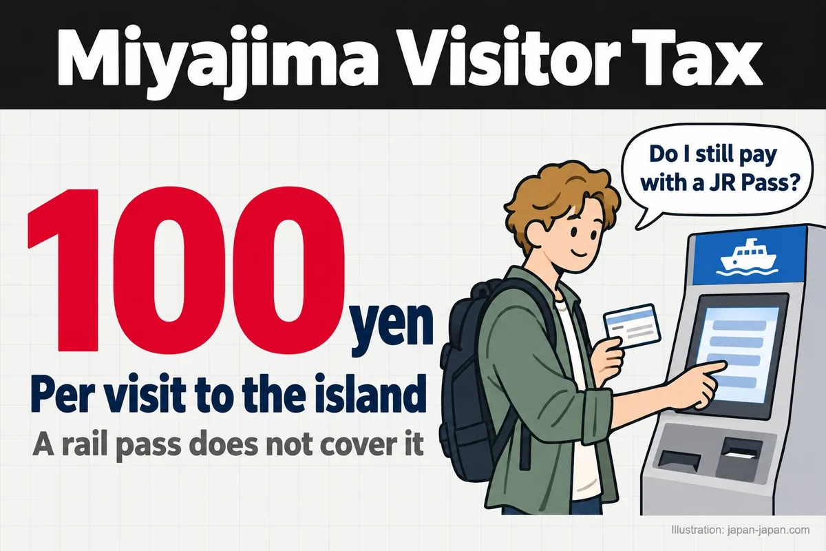Miyajima Visitor Tax. 100yen. Per visit to the island. A rail pass does not cover it.