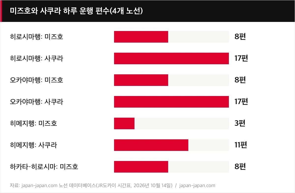 미즈호와 사쿠라 하루 운행 편수(4개 노선)