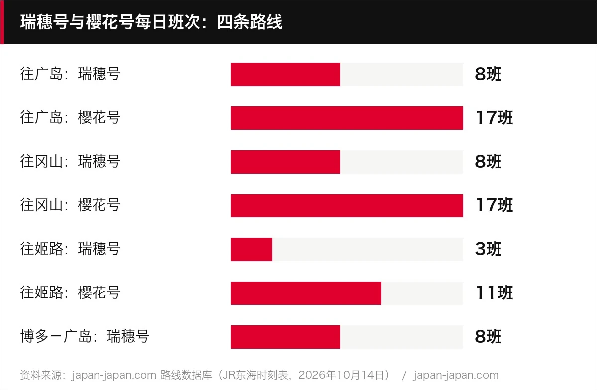 瑞穗号与樱花号每日班次：四条路线
