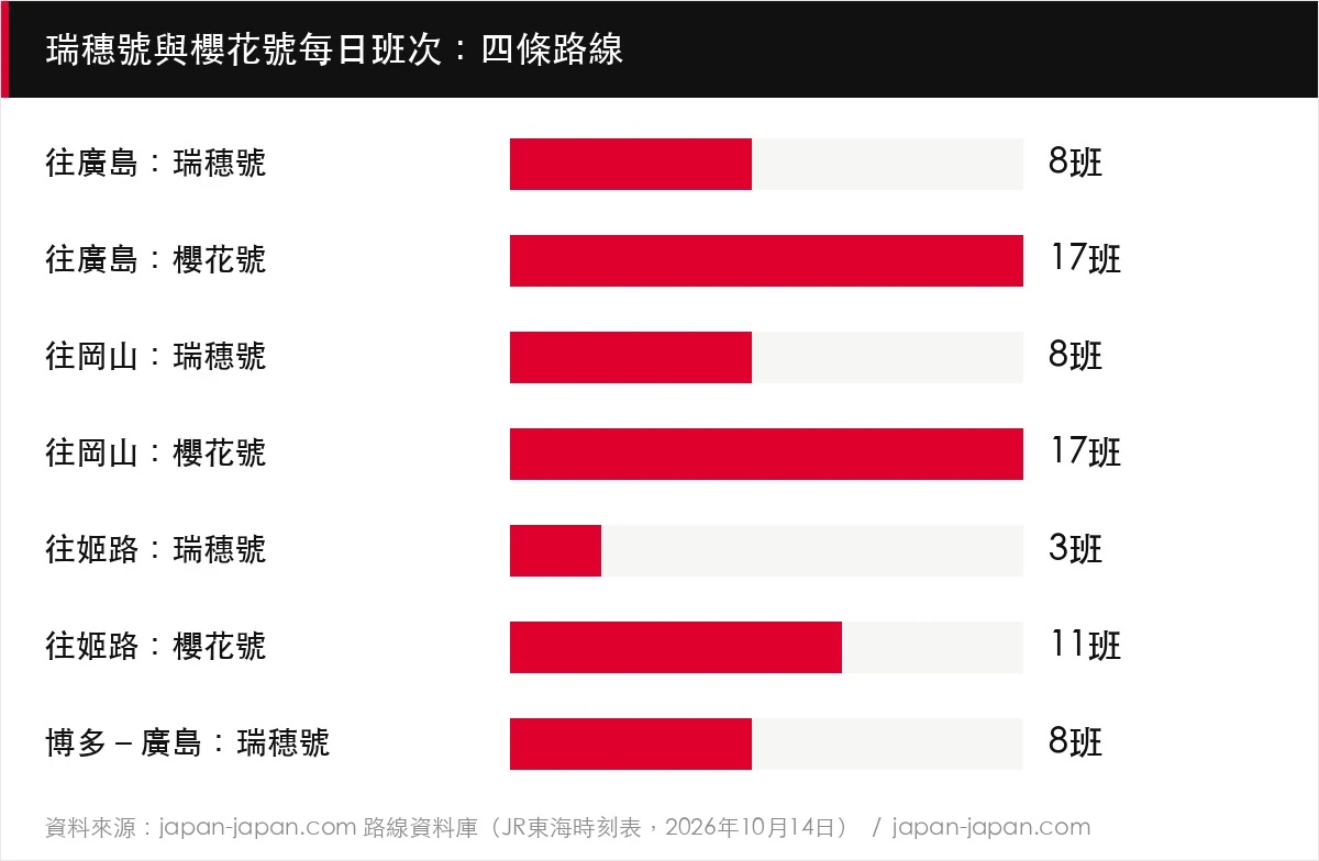 瑞穗號與櫻花號每日班次：四條路線