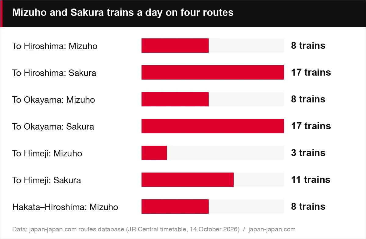 Mizuho and Sakura trains a day on four routes