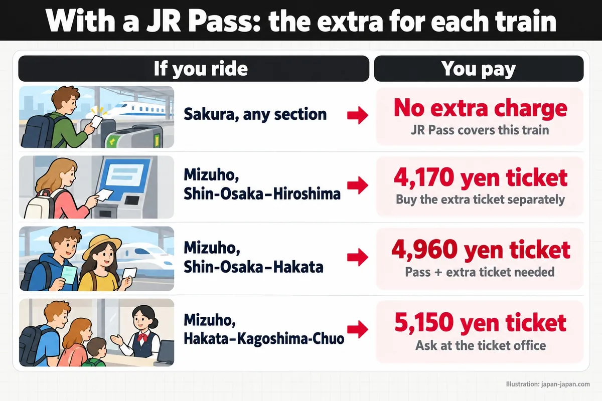 With a JR Pass: the extra for each train. If you ride. You pay. Sakura, any section. No extra charge.