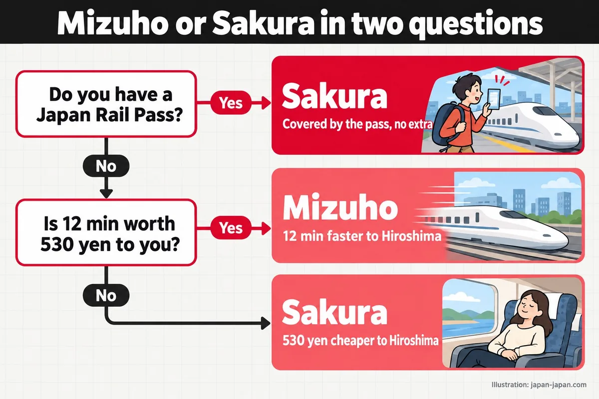 Mizuho or Sakura in two questions. Do you have a Japan Rail Pass? Is 12 min worth 530 yen to you? Sakura.