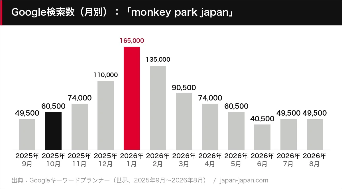 Google検索数（月別）：「monkey park japan」