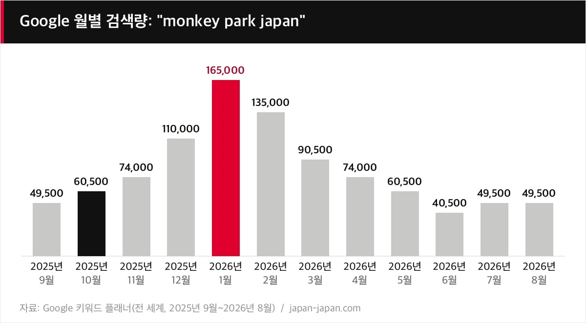 Google 월별 검색량: "monkey park japan"