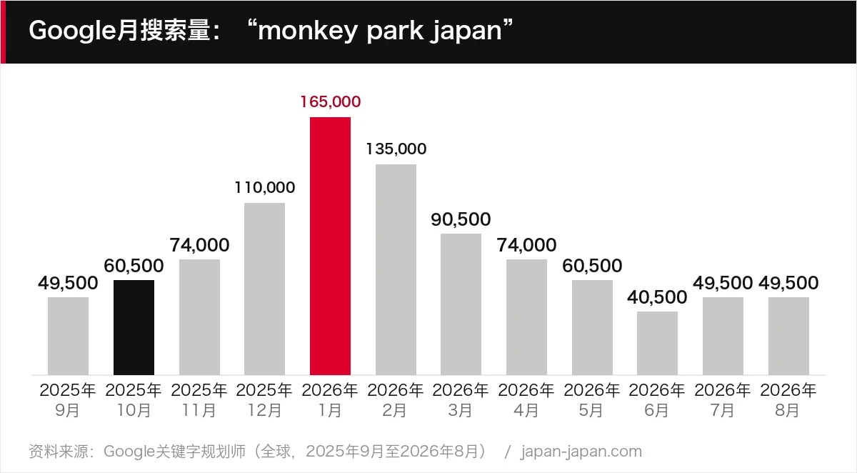 Google月搜索量：“monkey park japan”