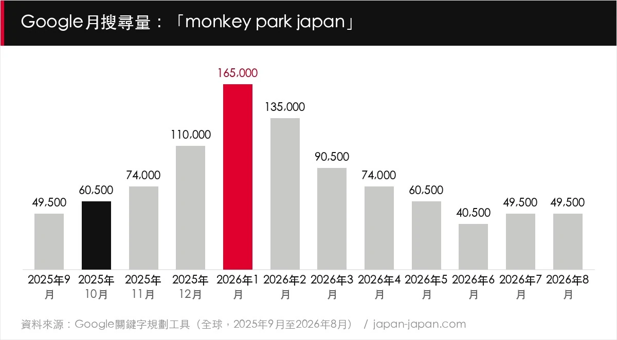 Google月搜尋量：「monkey park japan」