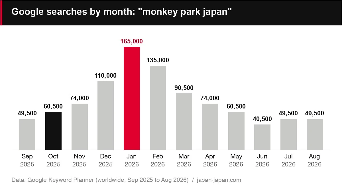 Google searches by month: "monkey park japan"
