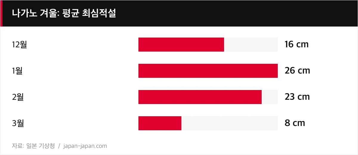 나가노 겨울: 평균 최심적설