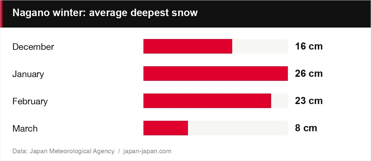 Nagano winter: average deepest snow