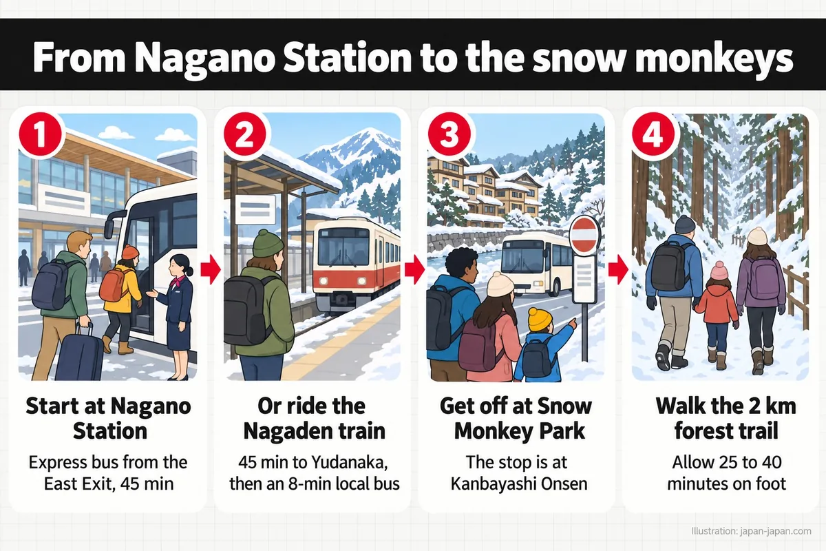From Nagano Station to the snow monkeys. Start at Nagano Station. Express bus from the East Exit, 45 min.