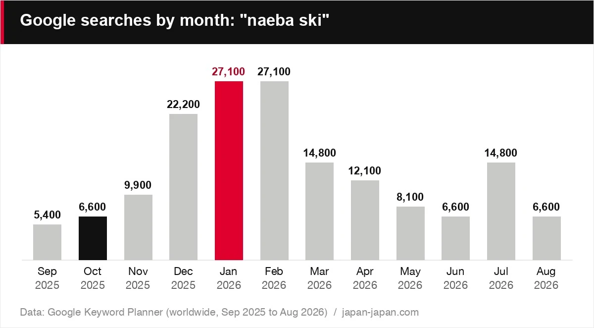月別のGoogle検索数：「naeba ski」