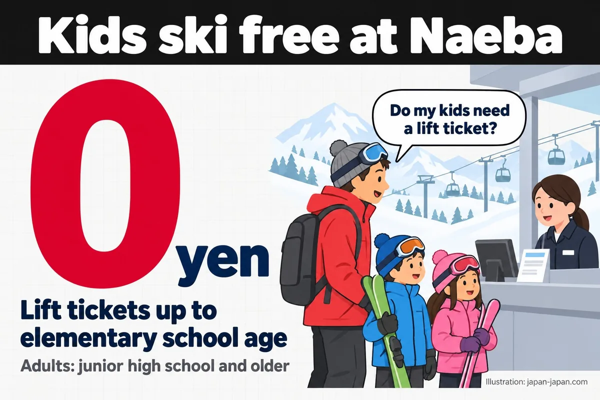 苗場では子供はスキー無料。0円。小学生までリフト券無料。大人は中学生以上。