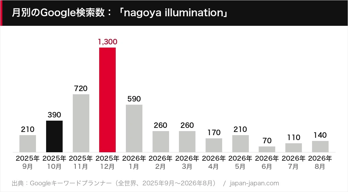 月別のGoogle検索数：「nagoya illumination」