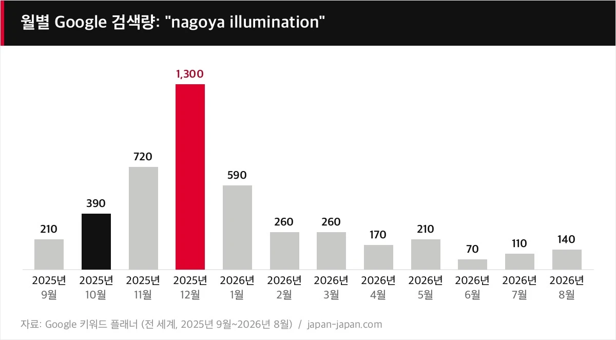 월별 Google 검색량: "nagoya illumination"