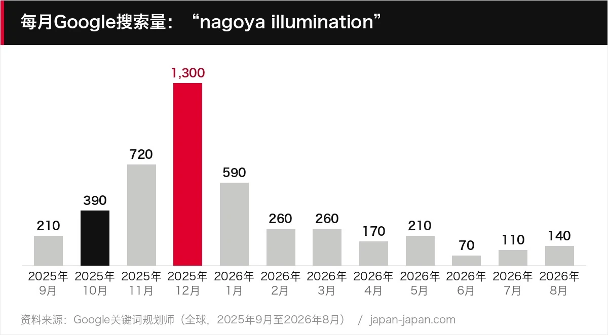 每月Google搜索量：“nagoya illumination”
