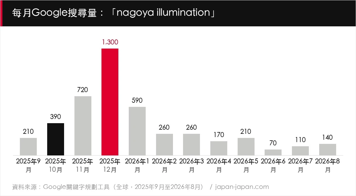 每月Google搜尋量：「nagoya illumination」