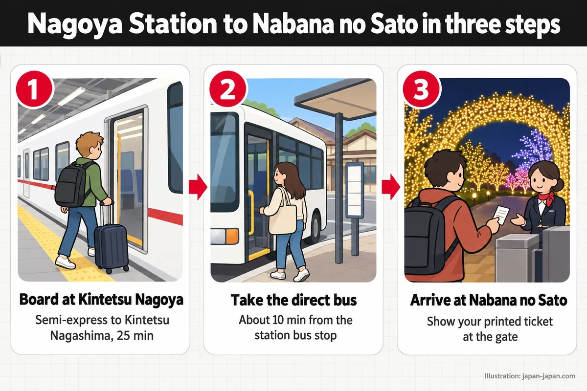 名古屋駅からなばなの里まで3つのステップ。近鉄名古屋で乗車。準急で近鉄長島まで25分