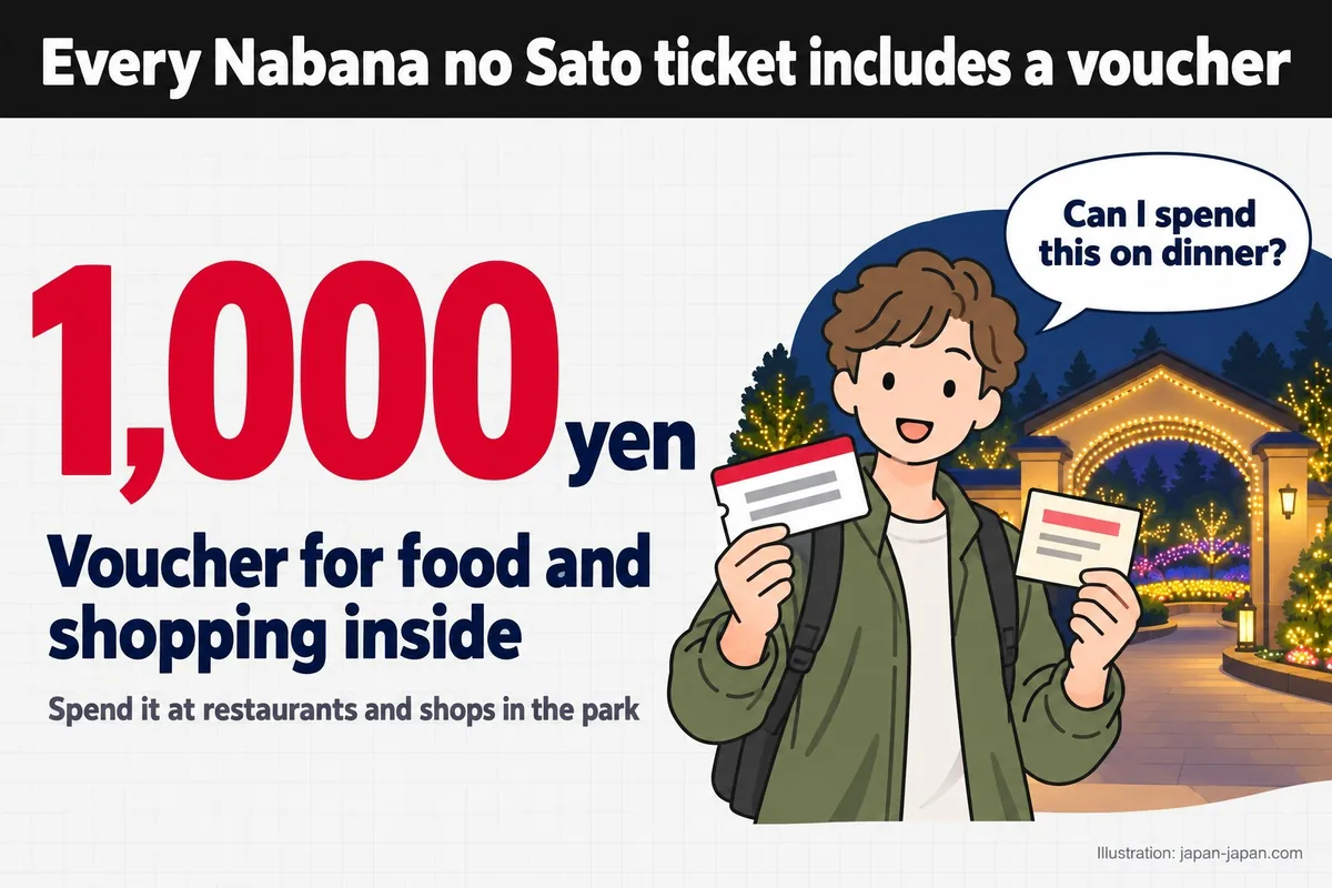 なばなの里のチケットには必ず商品券が付きます。1,000円分。園内の飲食・買い物で使える商品券。