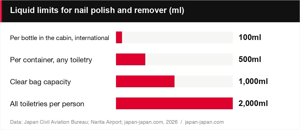 Liquid limits for nail polish and remover (ml)
