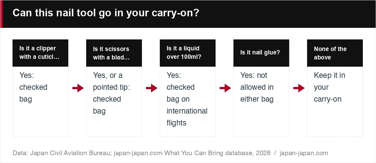 Can this nail tool go in your carry-on?