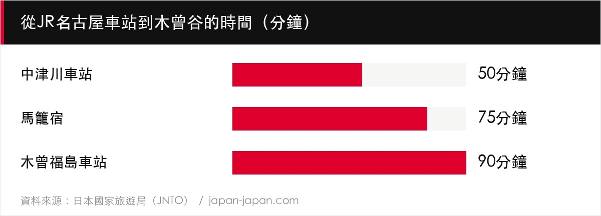 從JR名古屋車站到木曾谷的時間（分鐘）