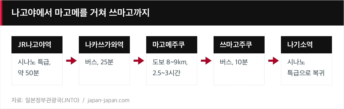 나고야에서 마고메를 거쳐 쓰마고까지