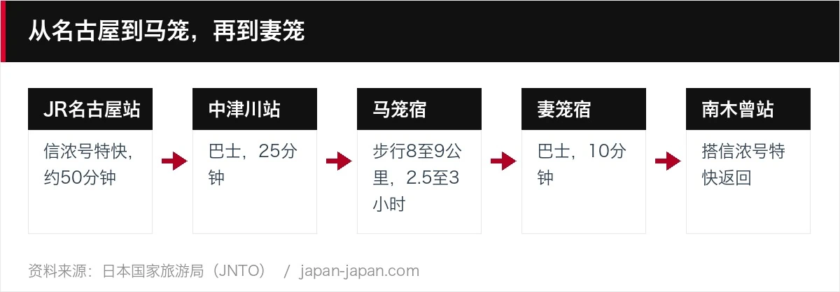 从名古屋到马笼,再到妻笼