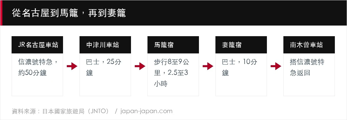 從名古屋到馬籠，再到妻籠