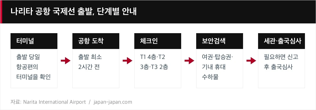 나리타 공항 국제선 출발, 단계별 안내