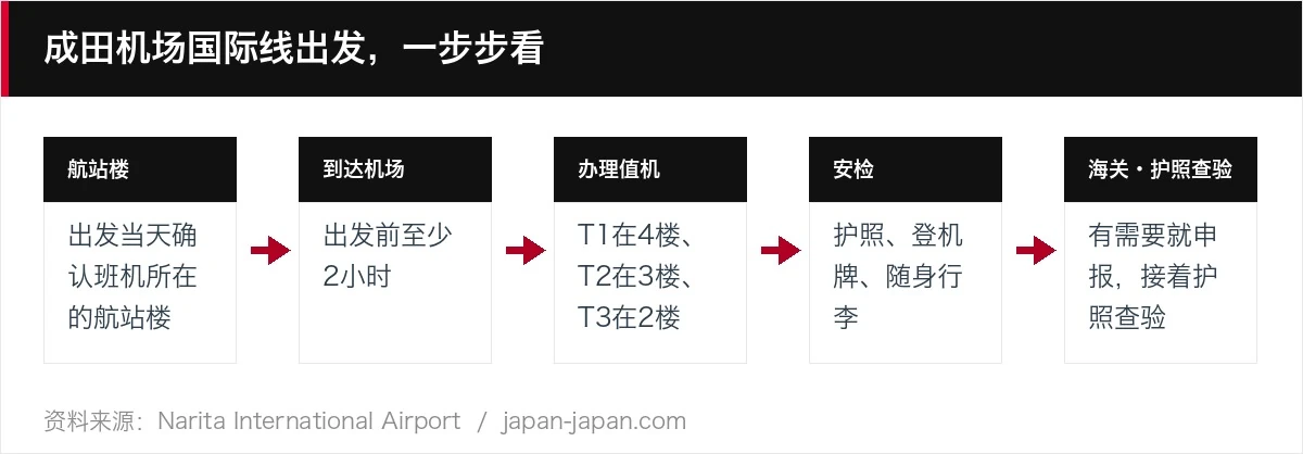 成田机场国际线出发，一步步看