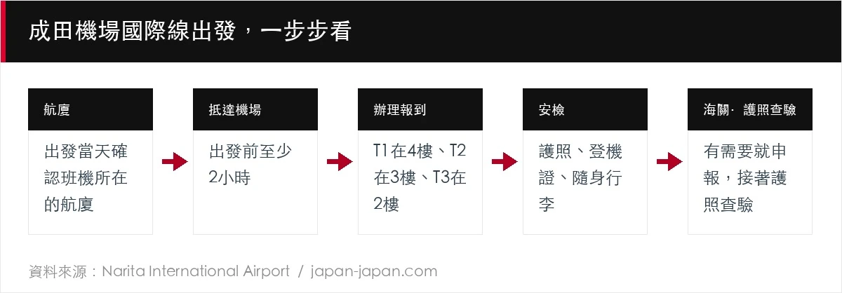 成田機場國際線出發,一步步看