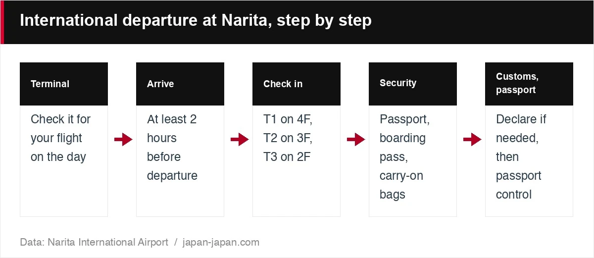 International departure at Narita, step by step