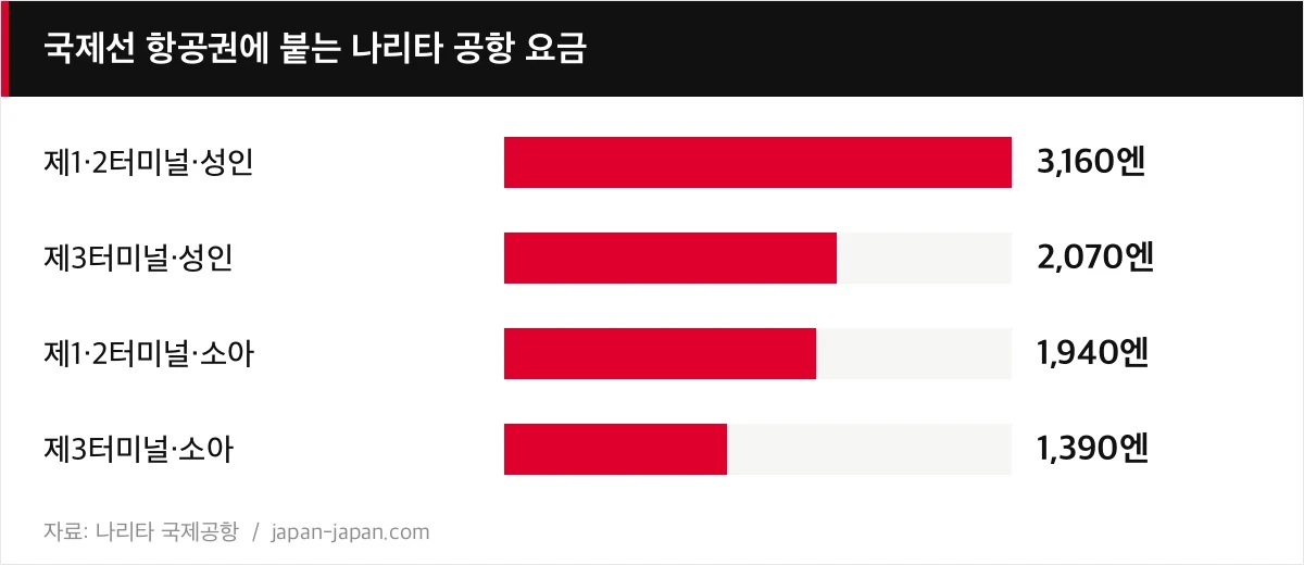 국제선 항공권에 붙는 나리타 공항 요금