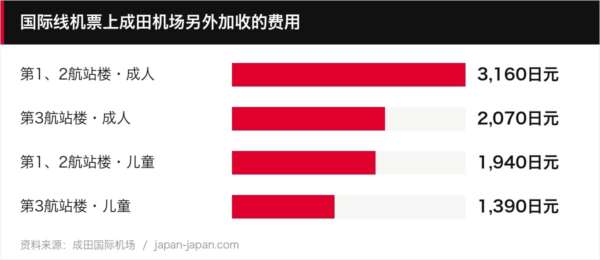 国际线机票上成田机场另外加收的费用