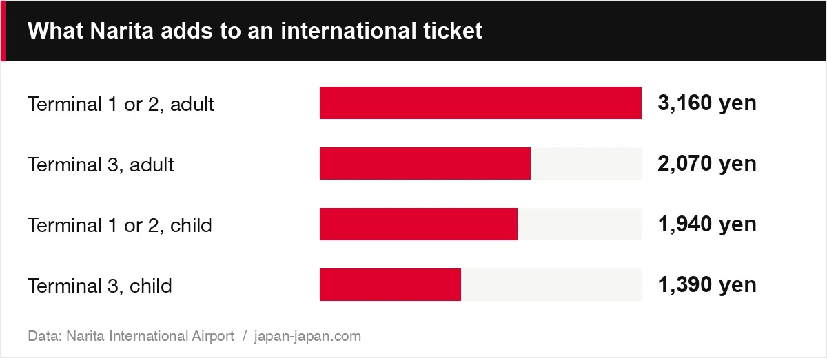 What Narita adds to an international ticket