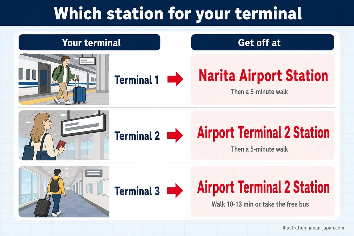 Which station for your terminal. Your terminal. Get off at. Terminal 1. Narita Airport Station. Then a 5-minute walk.