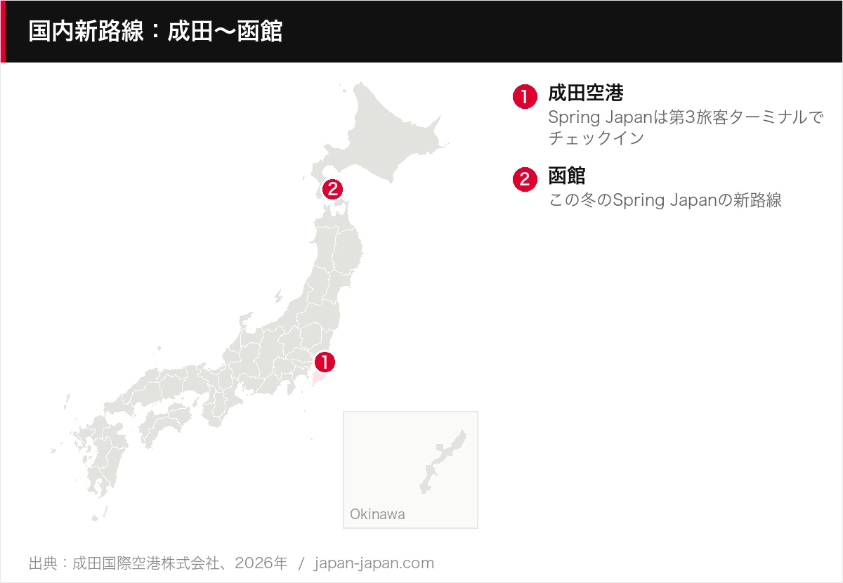 国内新路線：成田～函館