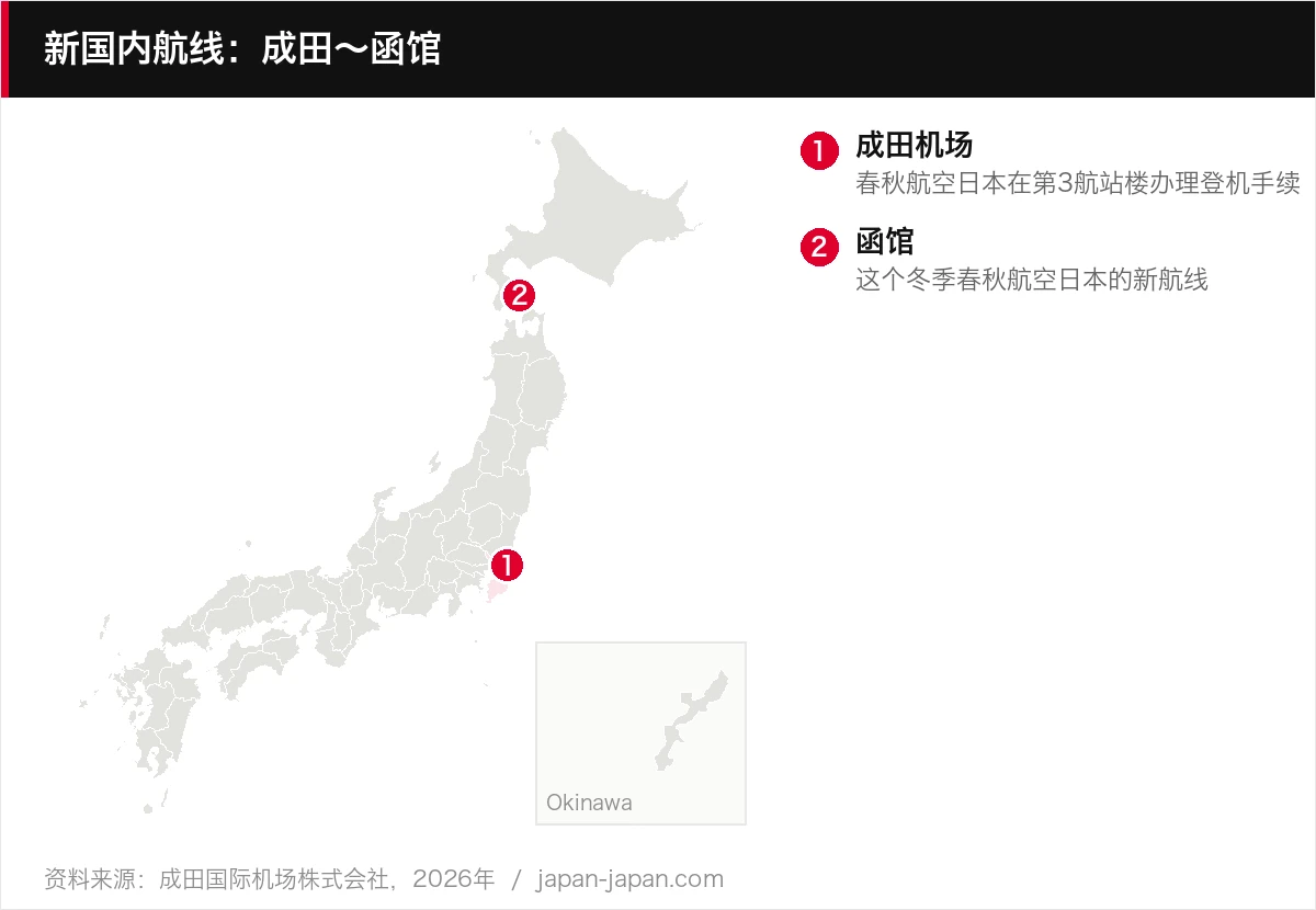 新国内航线：成田～函馆