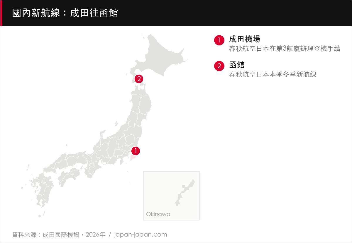 國內新航線：成田往函館