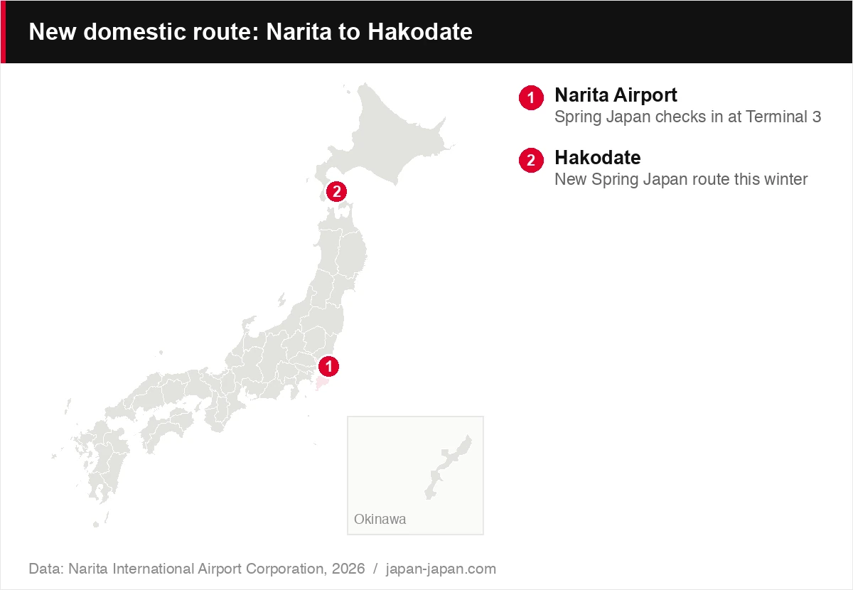 New domestic route: Narita to Hakodate